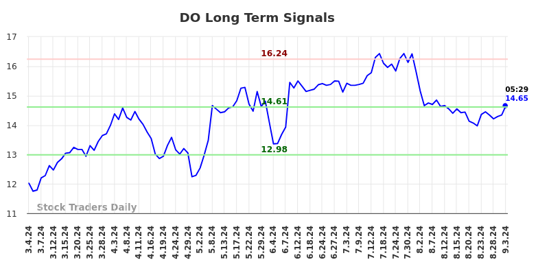 DO Long Term Analysis for September 3 2024 DO Long Term Analysis for September 3 2024