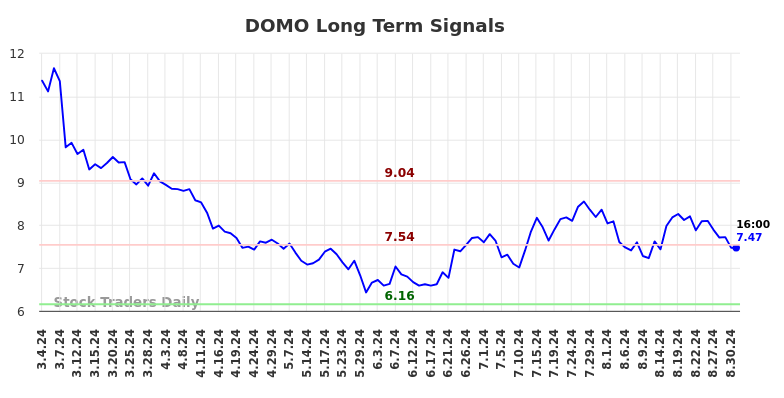 DOMO Long Term Analysis for September 3 2024