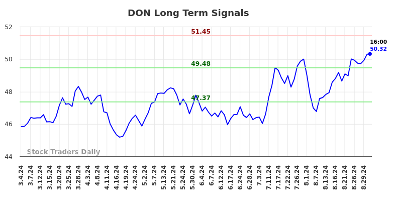 DON Long Term Analysis for September 3 2024