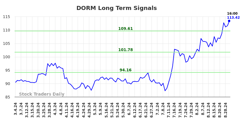 DORM Long Term Analysis for September 3 2024