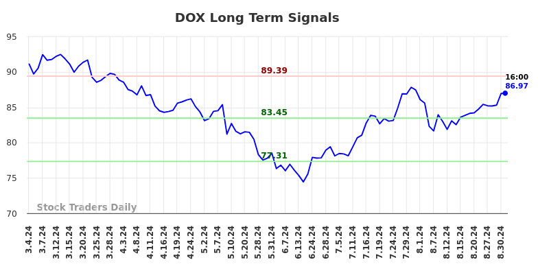 DOX Long Term Analysis for September 3 2024