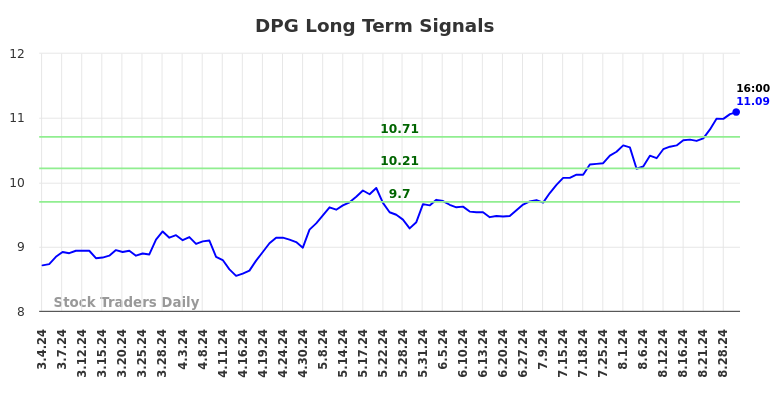 DPG Long Term Analysis for September 3 2024