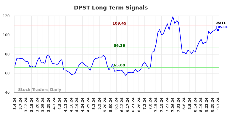 DPST Long Term Analysis for September 3 2024