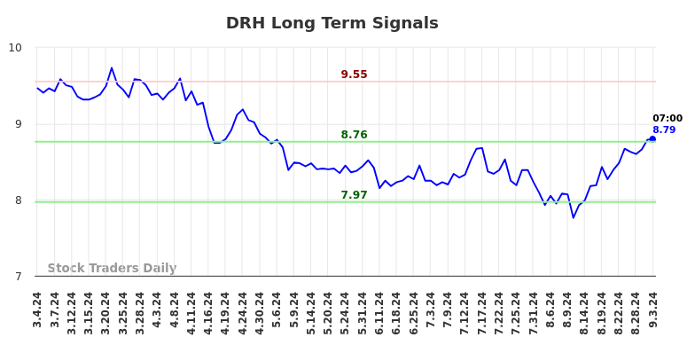 DRH Long Term Analysis for September 3 2024