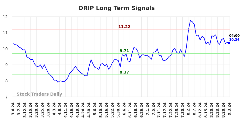 DRIP Long Term Analysis for September 3 2024