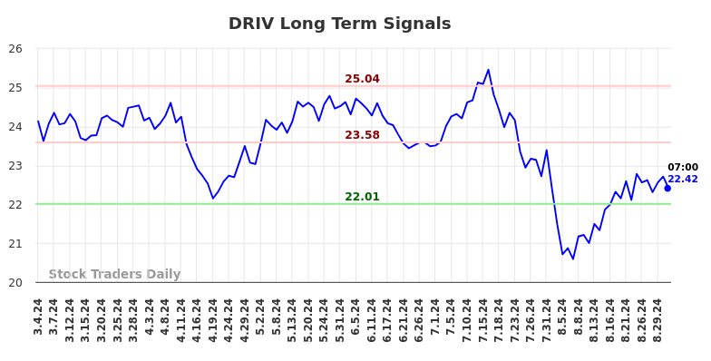 DRIV Long Term Analysis for September 3 2024