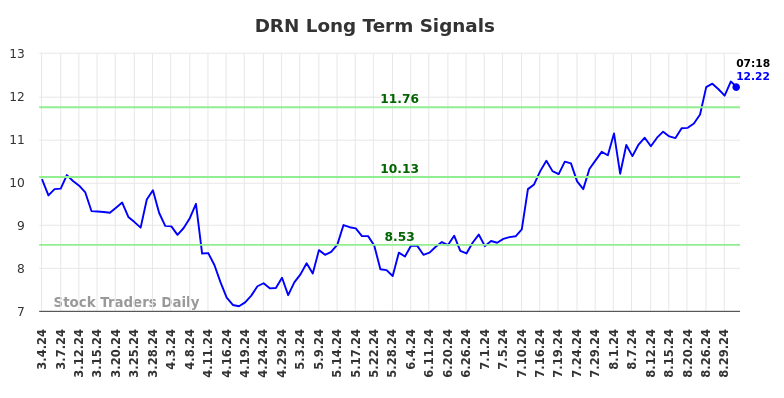 DRN Long Term Analysis for September 3 2024