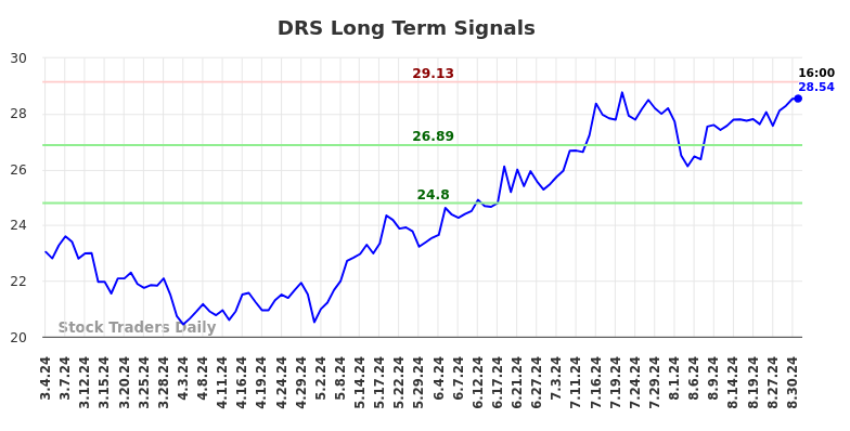 DRS Long Term Analysis for September 3 2024