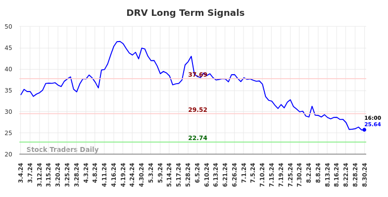 DRV Long Term Analysis for September 3 2024