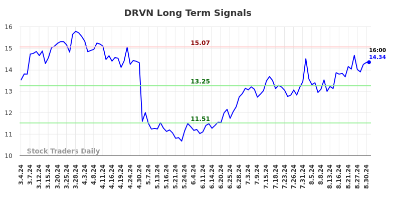 DRVN Long Term Analysis for September 3 2024