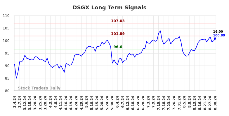 DSGX Long Term Analysis for September 3 2024