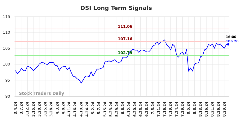 DSI Long Term Analysis for September 3 2024