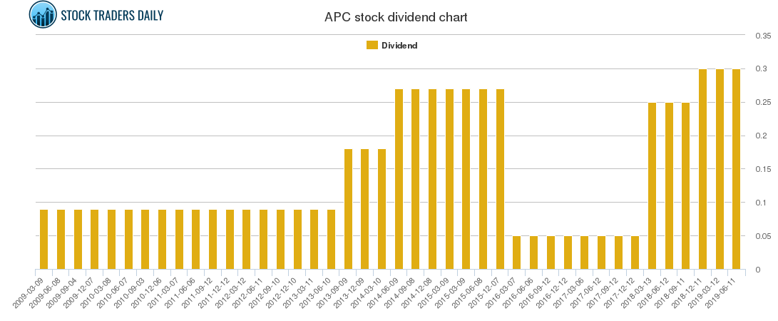 APC Dividend Chart