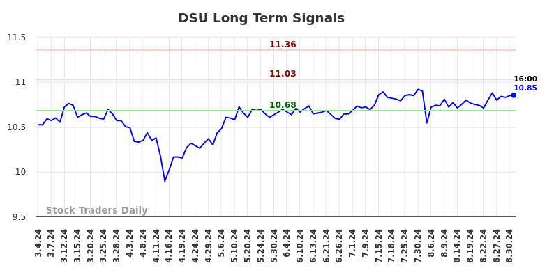 DSU Long Term Analysis for September 3 2024 DSU Long Term Analysis for September 3 2024
