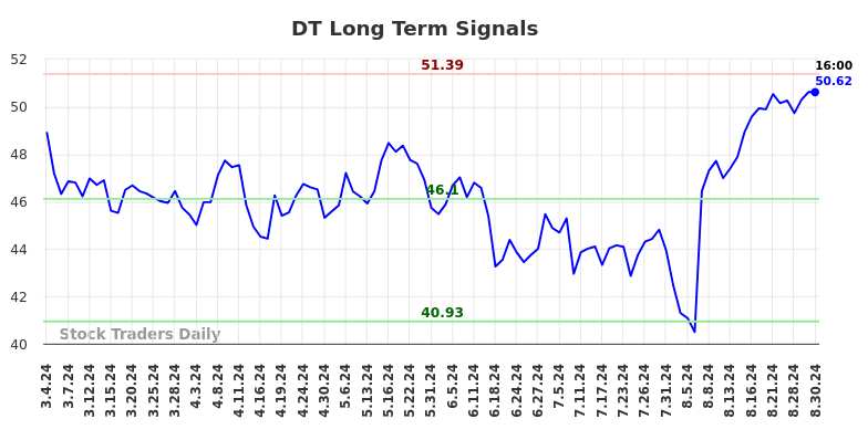 DT Long Term Analysis for September 3 2024