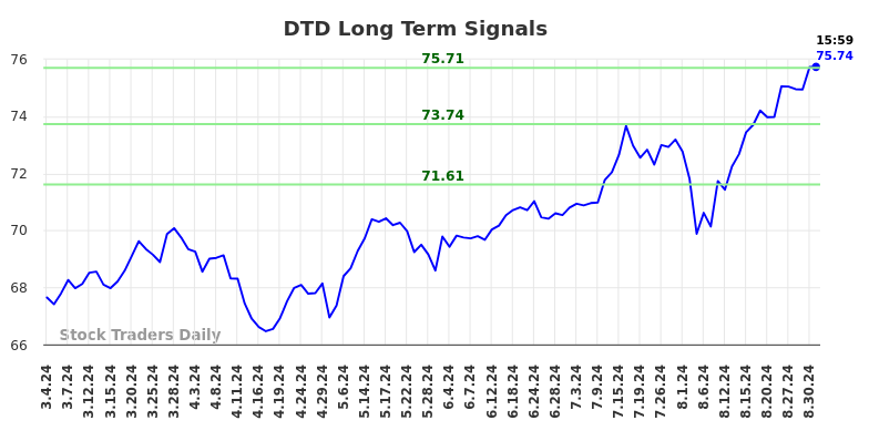 DTD Long Term Analysis for September 3 2024