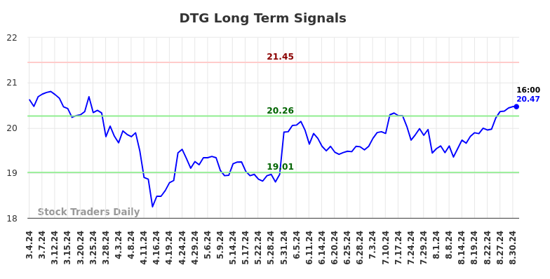 DTG Long Term Analysis for September 3 2024