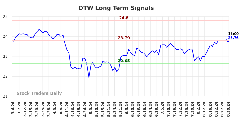 DTW Long Term Analysis for September 3 2024