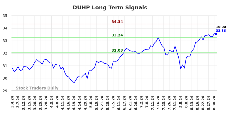 DUHP Long Term Analysis for September 3 2024