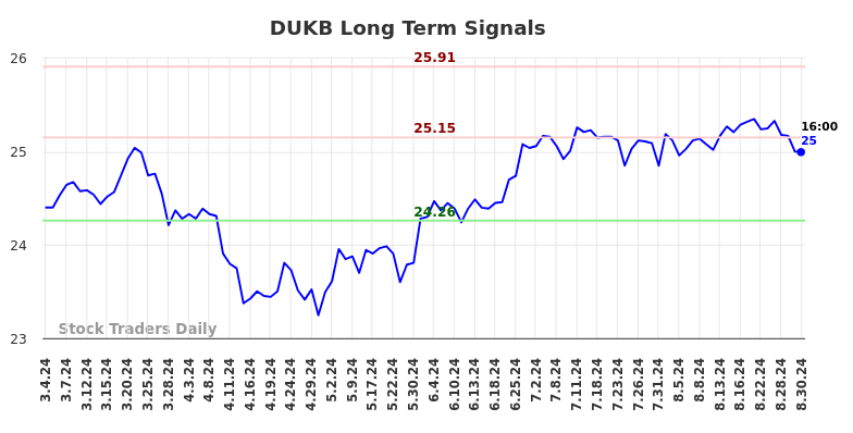 DUKB Long Term Analysis for September 3 2024