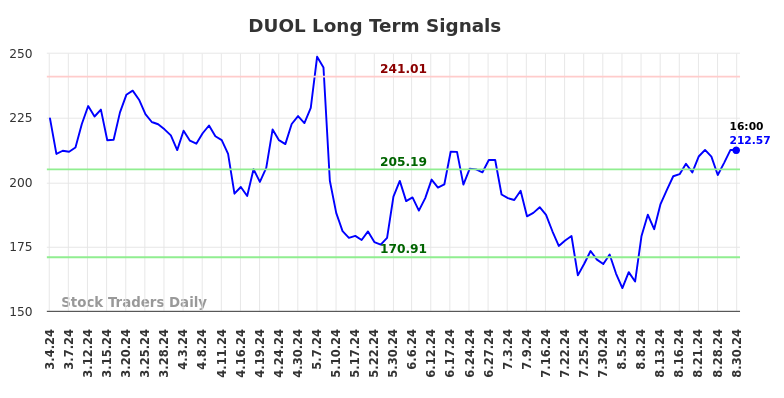 DUOL Long Term Analysis for September 3 2024