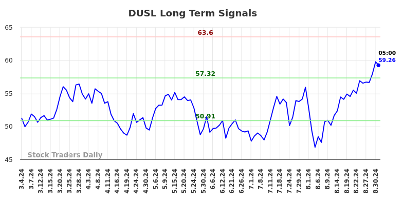 DUSL Long Term Analysis for September 3 2024