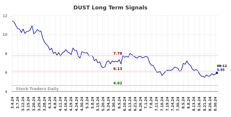 DUST Long Term Analysis for September 3 2024