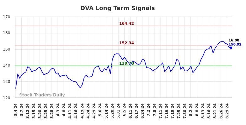 DVA Long Term Analysis for September 3 2024