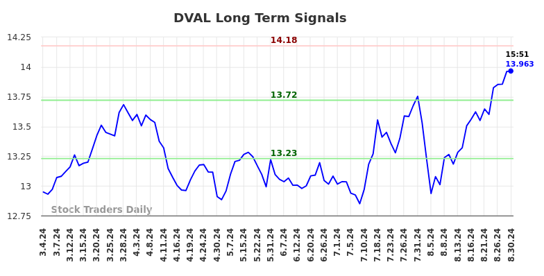 DVAL Long Term Analysis for September 3 2024