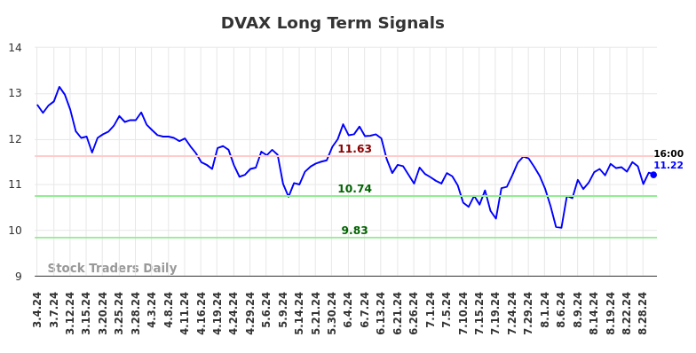 DVAX Long Term Analysis for September 3 2024