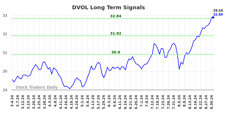 DVOL Long Term Analysis for September 3 2024