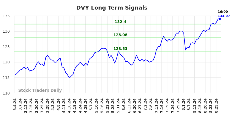 DVY Long Term Analysis for September 3 2024