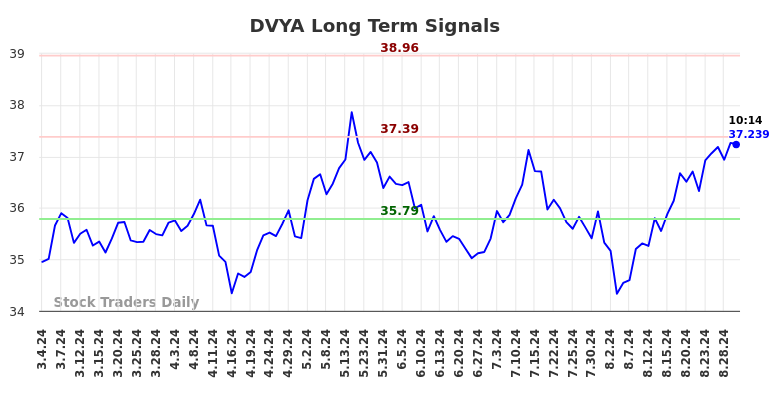 DVYA Long Term Analysis for September 3 2024