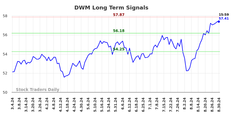 DWM Long Term Analysis for September 3 2024