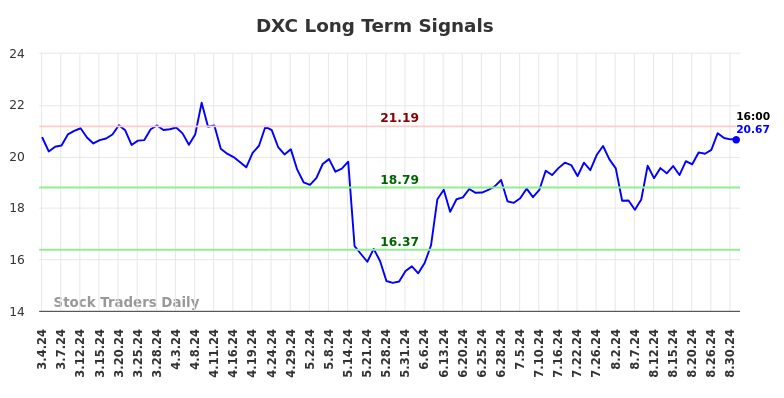 DXC Long Term Analysis for September 3 2024