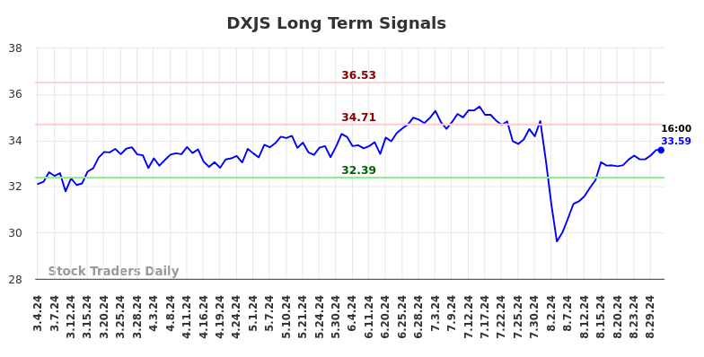 DXJS Long Term Analysis for September 3 2024