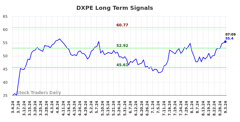 DXPE Long Term Analysis for September 3 2024