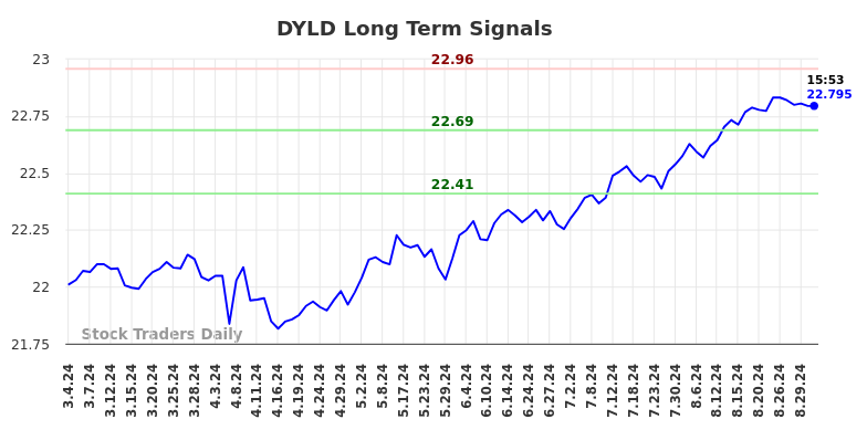 DYLD Long Term Analysis for September 3 2024