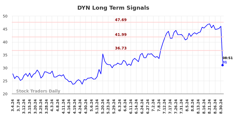 DYN Long Term Analysis for September 3 2024