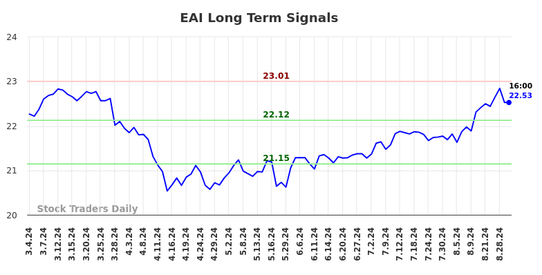 EAI Long Term Analysis for September 3 2024