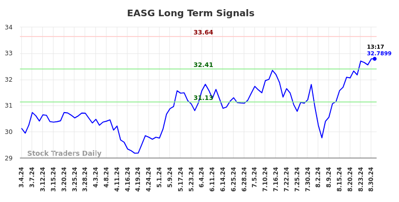 EASG Long Term Analysis for September 3 2024