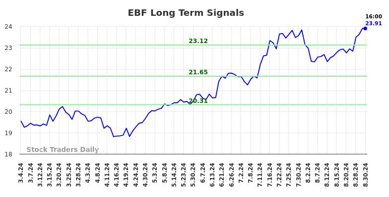 EBF Long Term Analysis for September 3 2024