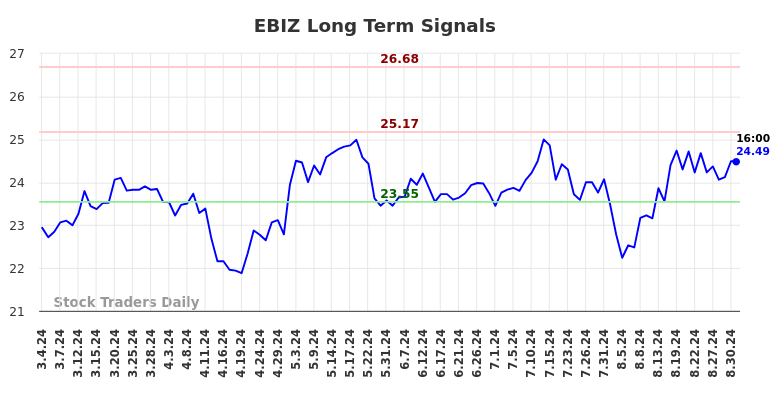 EBIZ Long Term Analysis for September 3 2024