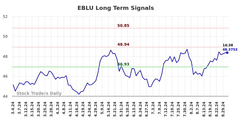 EBLU Long Term Analysis for September 3 2024