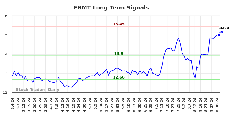 EBMT Long Term Analysis for September 3 2024