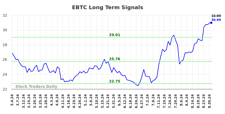 EBTC Long Term Analysis for September 3 2024