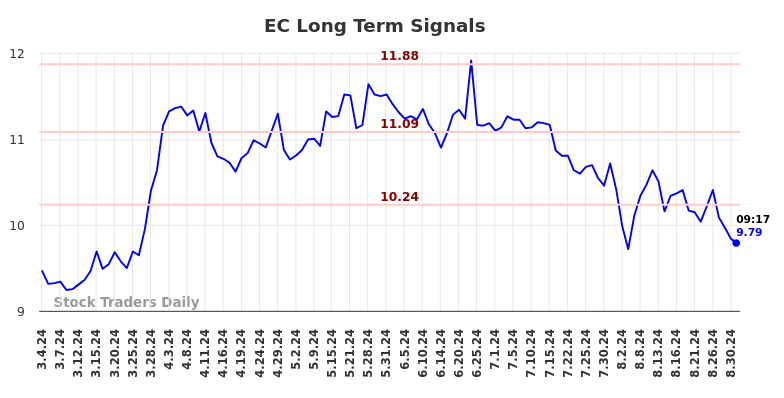 EC Long Term Analysis for September 3 2024