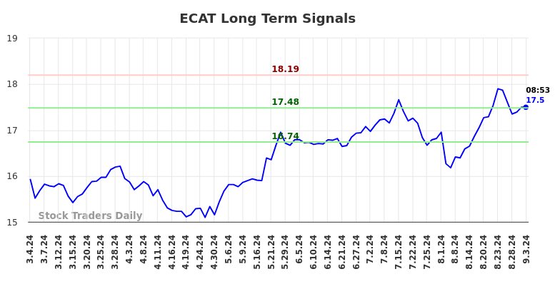 ECAT Long Term Analysis for September 3 2024