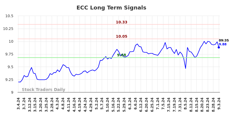 ECC Long Term Analysis for September 3 2024