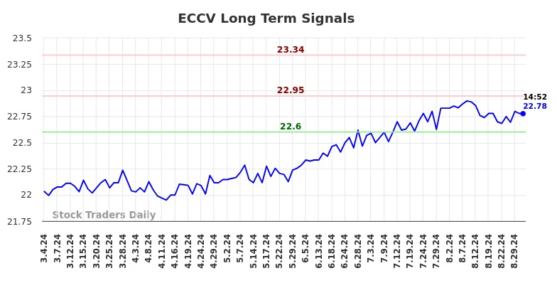 ECCV Long Term Analysis for September 3 2024